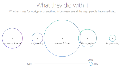 Infografika - používanie počítačov Mac (2013)