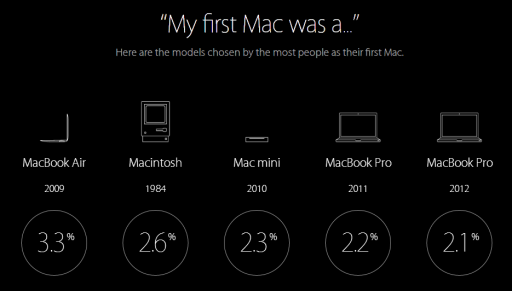 Prvý Mac u jednotlivých používateľov - percentuálny podiel