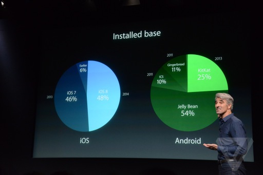 iOS a Android