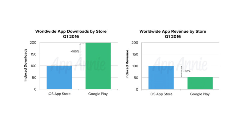 App Store vs. Google Play