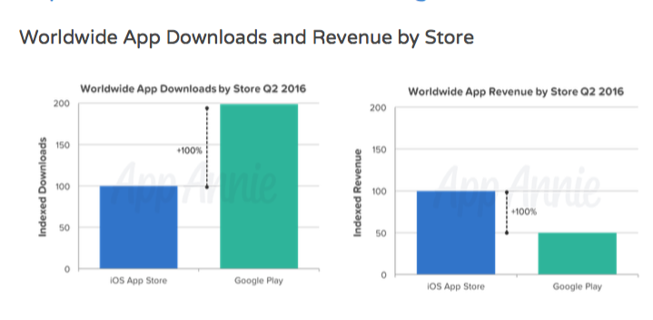 iOS vs. android