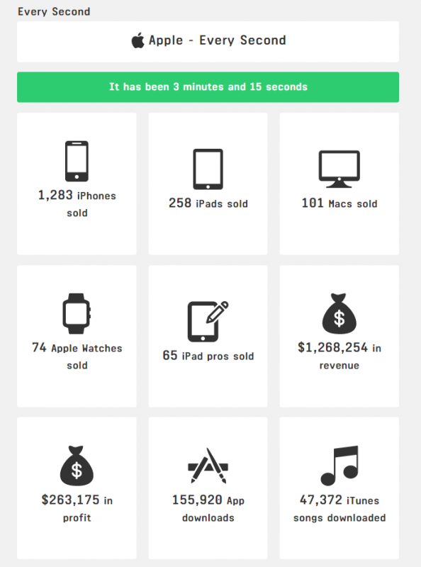 apple in second