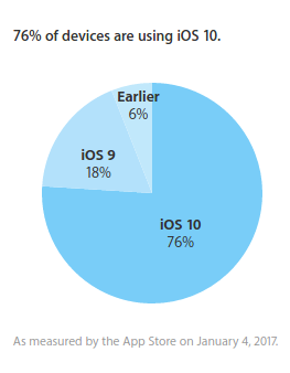 Podiel iOS 10 (zdroj: gsmarena.com)