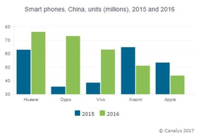 Predajnosť smartfónov v Číne (Zdroj: macrumors.com)